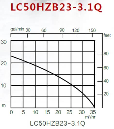 Мотопомпа Loncin LC50 химическая график